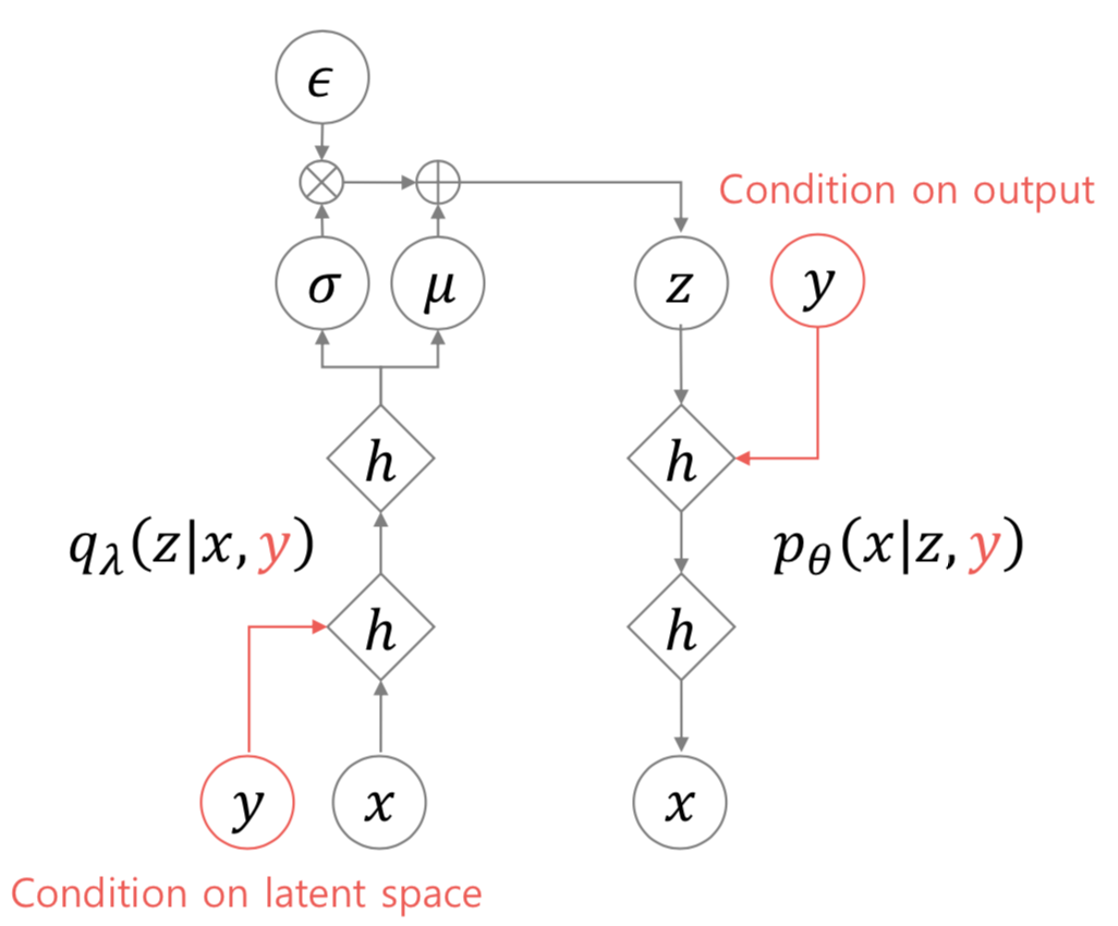 Conditional Variational Autoencoders